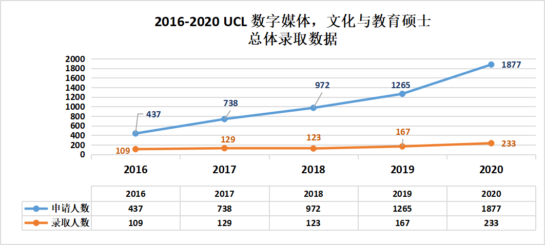 最新最全 UCL数字媒体 文化与教育硕士近5年数据大解密!-AG亚娱集团(图6)
最新最全 UCL数字媒体 文化与教育硕士近5年数据大解密!-AG亚娱集团(图6)